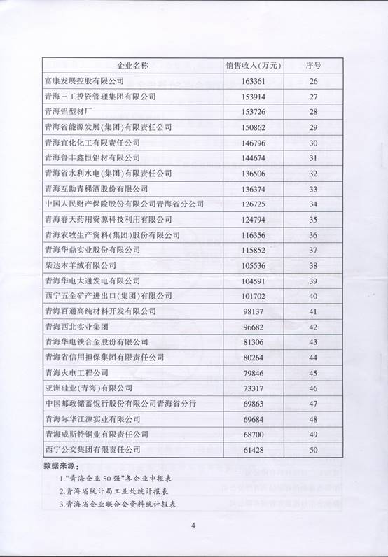 青海物產(chǎn)再次入圍“2016青海企業(yè)50強(qiáng)”，名列第十三名